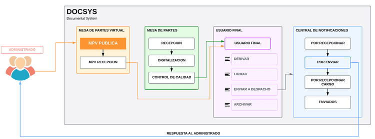 proceso gestion documental