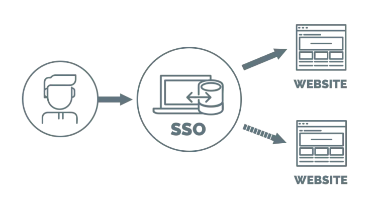 SSO en el Estado: acceso seguro y gestión unificada